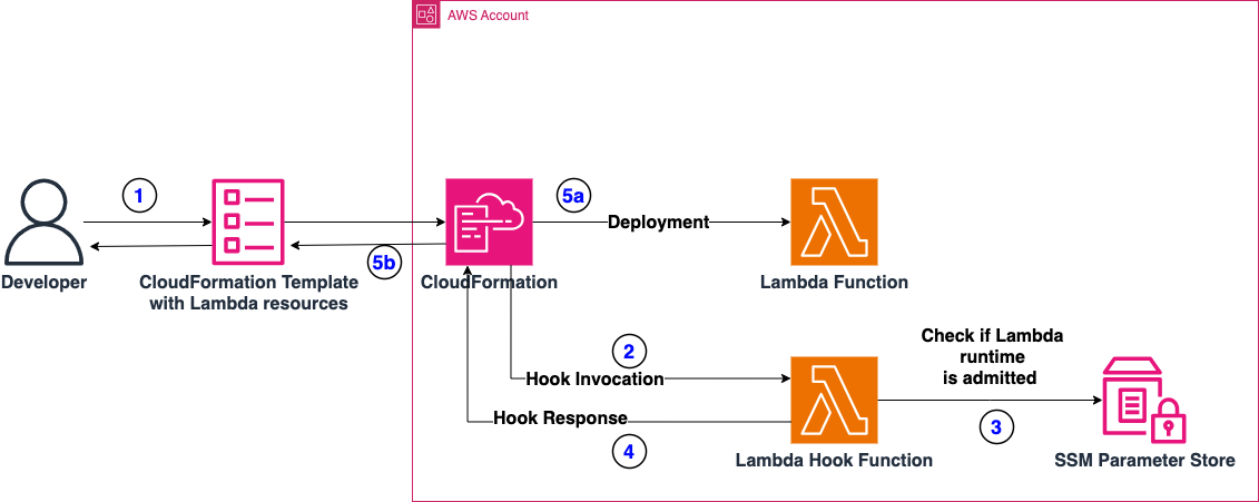 Figure 1: Architecture of the Solution