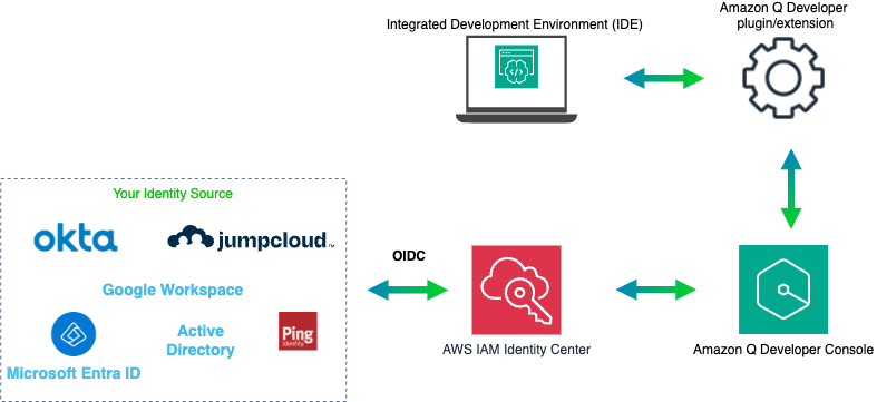 Manage Access to Amazon Q Developer via AWS IAM Identity Center