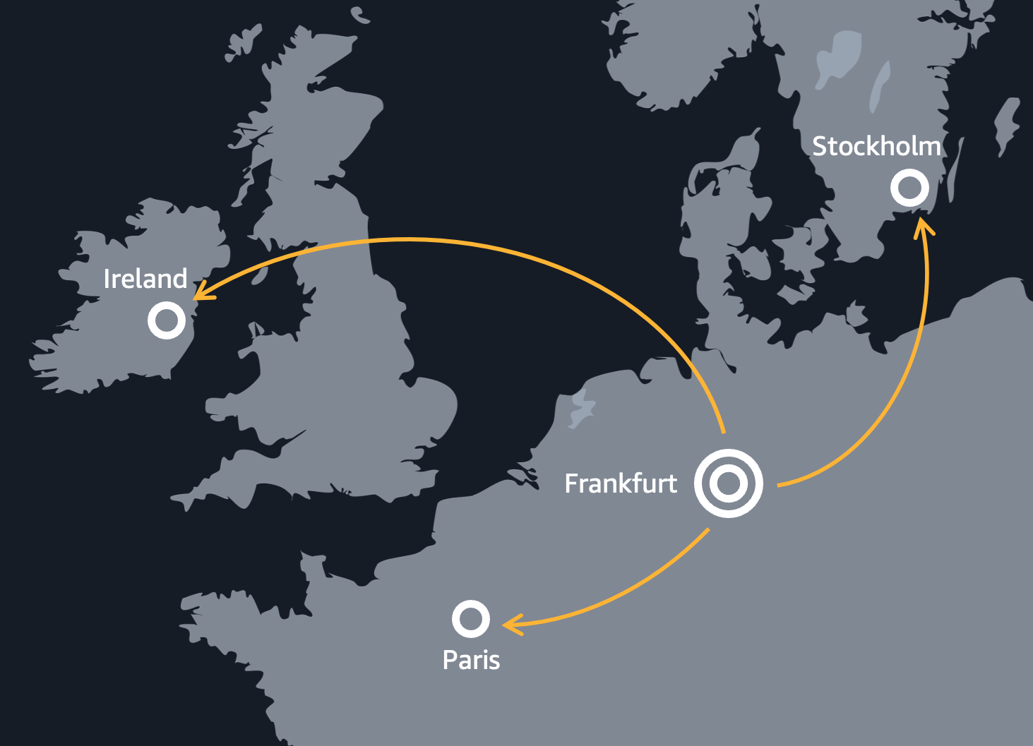 A map of Western Europe showing connections between four cities: Frankfurt (shown as a central hub with concentric circles) connected by curved orange lines to Stockholm (Sweden), Ireland, and Paris (France). The map has a dark background with countries shown in gray.