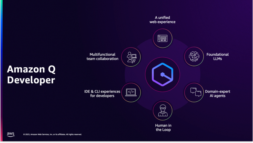 Q Developer transformation capabilities powered by LLMs and domain-expert agents support human-agent interaction via an IDE experience for individual developers and a web experience for multifunctional teams.