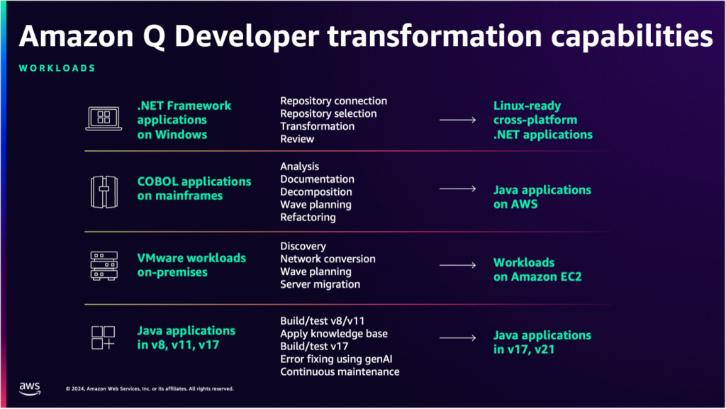 Q Developer supports modernization of .NET Framework applications to cross-platform .NET applications, mainframe-based COBOL applications to Java applications on AWS, on-premises VMware workloads to workloads on EC2, and Java v8/11/17 to Java17/21. 