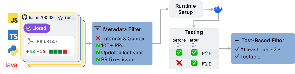 A flowchart diagram showing a software development process. It starts with an issue (#3039) and pull request (#3147) on the left, goes through a metadata filter in the middle, then splits into a runtime setup and testing phase on the right. The testing phase feeds into a test-based filter at the end. The diagram includes icons for programming languages like JavaScript, TypeScript, Python, and Java.