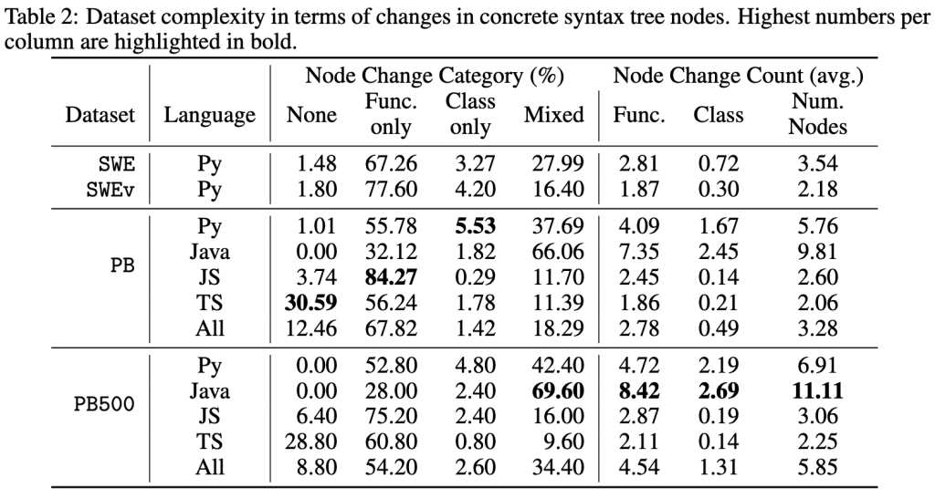 A detailed table comparing dataset complexity across different programming languages and benchmarks (SWE, SWEv, PB, and PB500). The table shows statistics for syntax tree node changes, divided into two main sections: Node Change Category percentages (None, Function only, Class only, Mixed) and Node Change Count averages (Function, Class, Number of Nodes). The highest values in each column are shown in bold, with notable variations across Python, Java, JavaScript, and TypeScript implementations.