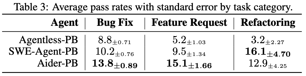 Table 3 showing average pass rates with standard error by task category for three agents: Agentless-PB, SWE-Agent-PB, and Aider-PB. The task categories are Bug Fix, Feature Request, and Refactoring. Aider-PB has the highest pass rates for Bug Fix (13.8) and Feature Request (15.1), while SWE-Agent-PB leads in Refactoring (16.1). Standard errors are provided for each value.
