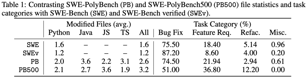 A comparison table showing statistics for different software benchmarks (SWE-PolyBench, SWE-PolyBench500, SWE-Bench, and SWE-Bench verified). The table has two main sections: Modified Files showing average changes across programming languages (Python, Java, JavaScript, TypeScript), and Task Category distribution showing percentages for Bug Fix, Feature Request, Refactoring, and Miscellaneous tasks