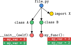 A side-by-side comparison showing two Git version control diffs. Each diff shows a line being removed (in red, prefixed with '-') where my_var equals 3, and a line being added (in green, prefixed with '+') where my_var equals 2. Above the diffs are connected dots in different colors (green, pink, blue, and yellow) representing Git commit history visualization.