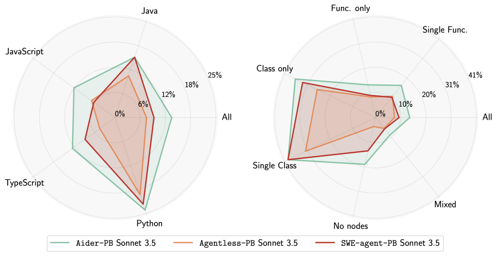 Two radar charts comparing three AI models: Aider-PB Sonnet 3.5, Agentless-PB Sonnet 3.5, and SWE-agent-PB Sonnet 3.5. The left chart shows performance across programming languages (Java, JavaScript, TypeScript, Python). The right chart displays performance in different coding styles (Functional only, Single Function, All, Mixed, No nodes, Single Class, Class only). Each model is represented by a different colored line, with Aider-PB generally showing the highest performance across categories.