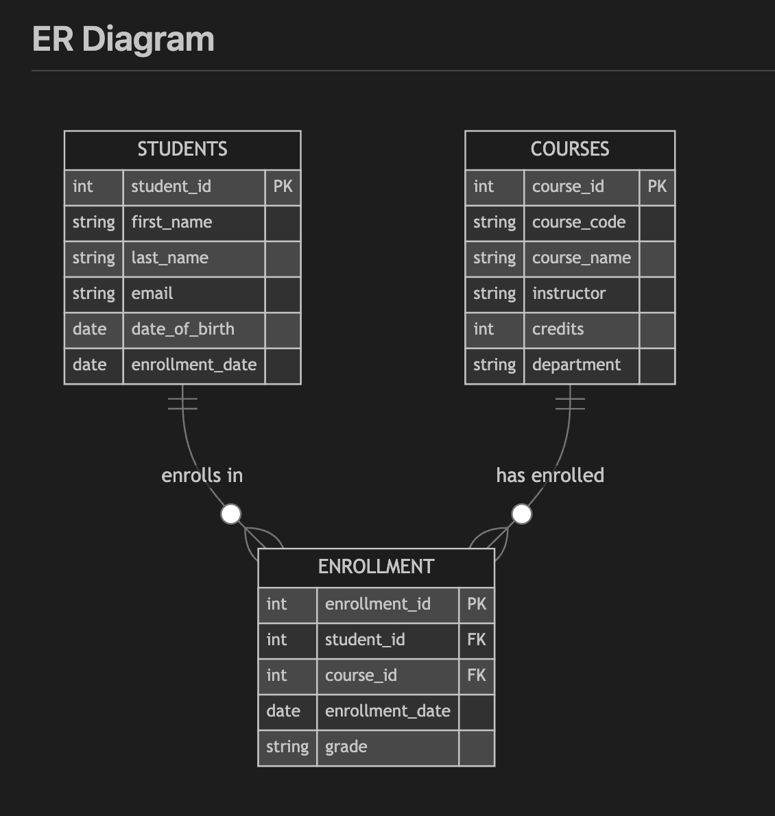 Entity-Relationship (ER) diagram generated by Amazon Q Developer. The diagram shows three tables: STUDENTS, COURSES, and ENROLLMENT. Each table is represented by a box containing column names and data types. The ENROLLMENT table links STUDENTS and COURSES with 'enrolls in' and 'has enrolled' relationships. Primary and foreign keys are indicated. This visualizes the database schema structure for the Learning Management System.