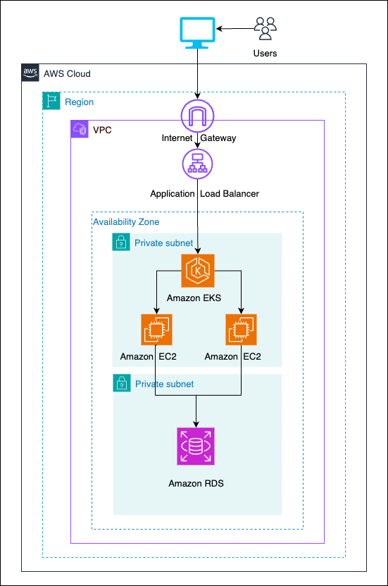 A three-tier web application basic architecture running on AWS in a single Availability Zone.