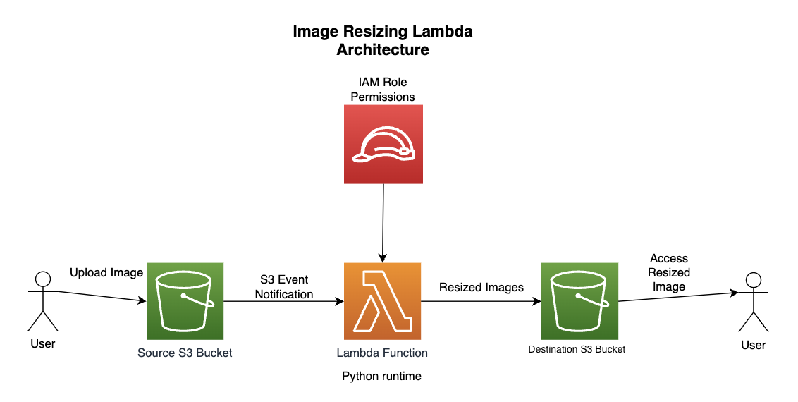 AWS architecture diagram showing an image resizing workflow. The diagram illustrates a source S3 bucket connected to an AWS Lambda function, which then connects to a destination S3 bucket. The flow represents an automated image resizing pipeline.