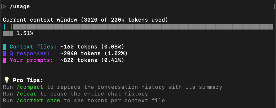 A terminal window showing usage statistics for Amazon Q. The current context window uses 3020 of 200k tokens, or 1.51%. It breaks down token usage: Context files use 160 tokens (0.08%), Q responses use 2040 tokens (1.02%), and user prompts use 820 tokens (0.41%). Below, 'Pro Tips' suggest commands: '/compact' to summarize conversation history, '/clear' to erase chat history, and '/context show' to view tokens per context file.