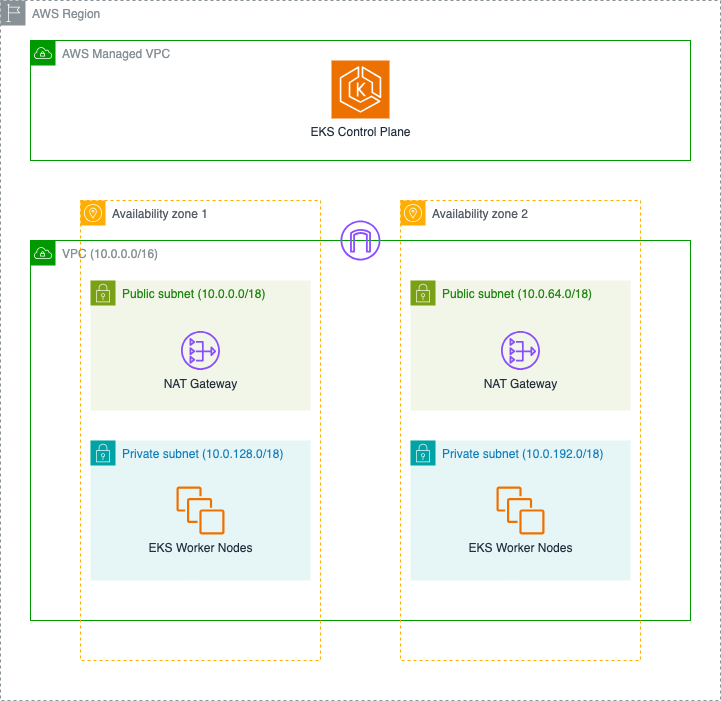 L2 CDK Construct v2 for EKS - Default Architecture