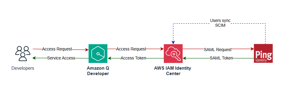AWS authentication flow diagram: Developers interact with Amazon Q Developer and AWS IAM Identity Center, integrating with Ping Identity for SAML-based access.