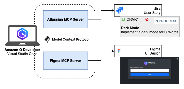 Q Developer extension in Visual Studio Code interacting with external tools using MCP servers