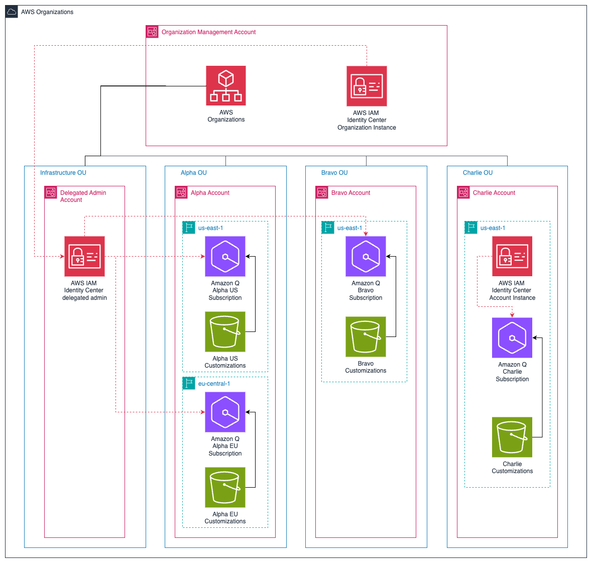Diagram showing AWS Organizations structure with a Management Account at the top, containing AWS Organizations, IAM Identity Center, Amazon Q, Management Customizations, and AWS Cost & Usage Report. Below are four Organizational Units (OUs): Infrastructure, Alpha, Bravo, and Charlie. The structure illustrates the hierarchical relationship and resource allocation across different OUs and regions within an AWS organization.