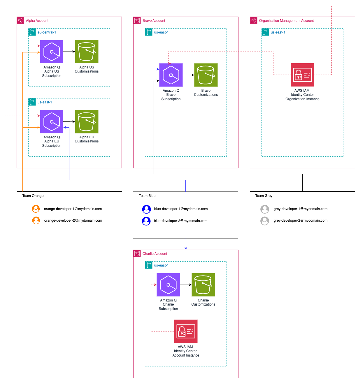A diagram illustrating the structure of an AWS IAM Identity Center organization with multiple Amazon Q Developer Pro subscriptions and customizations. Each Q Developer Pro Subscription has its own set of users representing developers. Team orange developers have access to Alpha Q Subscription and customizations, Team blue developers have access to Alpha, Bravo and Charlie Q Subscription and customizations, Team Grey developers have only access to Bravo Subscription and customizations. The organization has also an AWS IAM Identity Center instance, with separate Amazon Q Developer Pro subscription and customizations. Team bravo developers are duplicated between the two IAM Identity Centers.