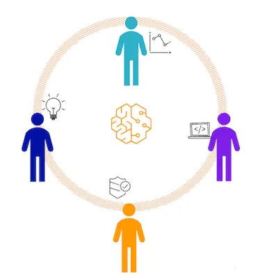 Depicts an AI-centric approach to software development, with AI in the center, with cross functional team members around it, working collaboratively with one another.