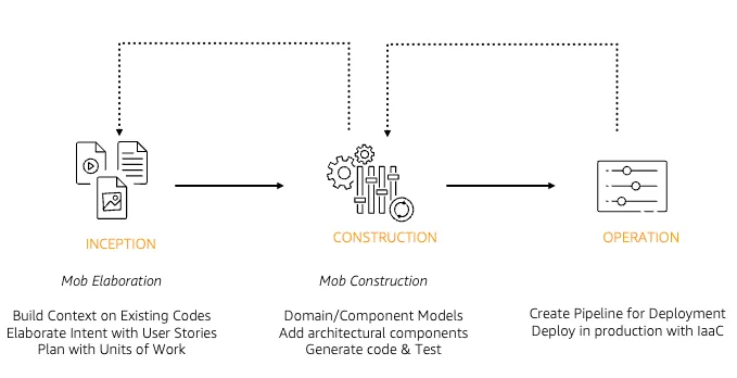 The three phases of AI-DLC: Inception, Construction, Operation