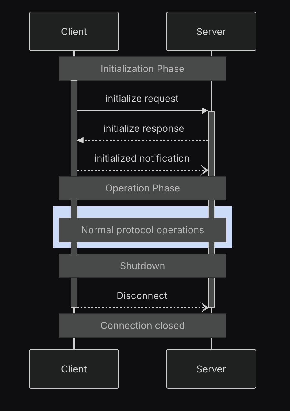 Sequence diagram showing client-server communication protocol with three main phases: Initialization Phase (with initialize request, response, and notification), Operation Phase (showing normal protocol operations in a highlighted box), and Shutdown phase (with disconnect leading to connection closed state).