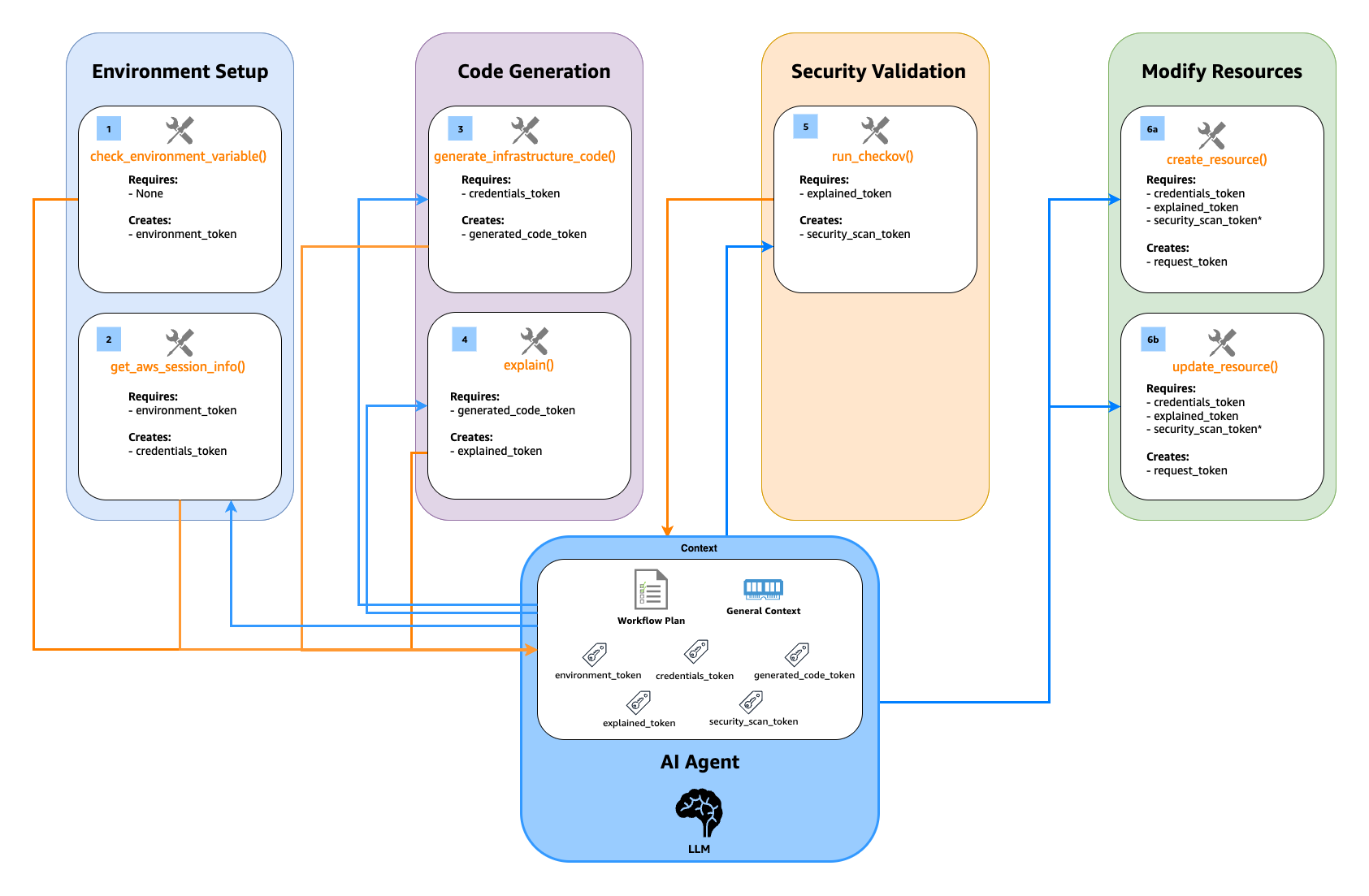Workflow diagram showing an AI agent system with four colored sections: Environment Setup (blue), Code Generation (purple), Security Validation (orange), and Modify Resources (green). Each section contains numbered function boxes with requirements and outputs. The AI Agent with LLM brain icon sits at the bottom center, connected to a General Context workflow plan containing various tokens (environment_token, credentials_token, generated_code_token, explained_token, security_scan_token).