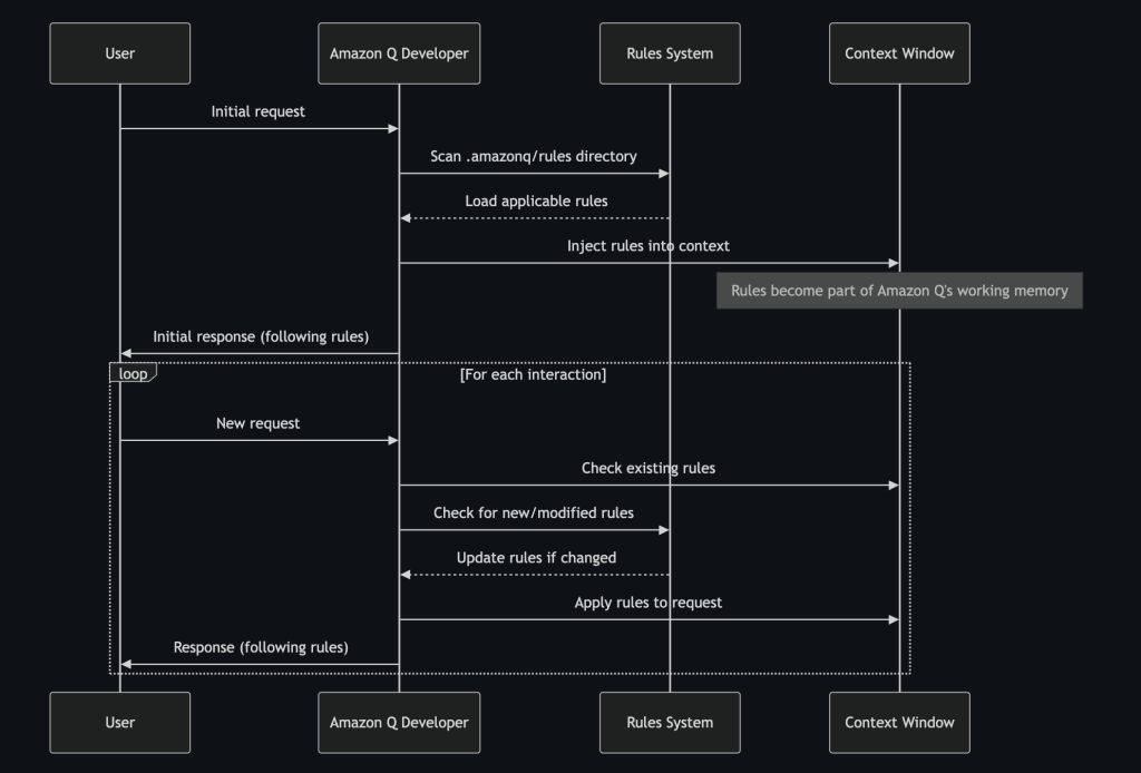 A diagram depicting the rule lifecycle for Amazon Q Developer