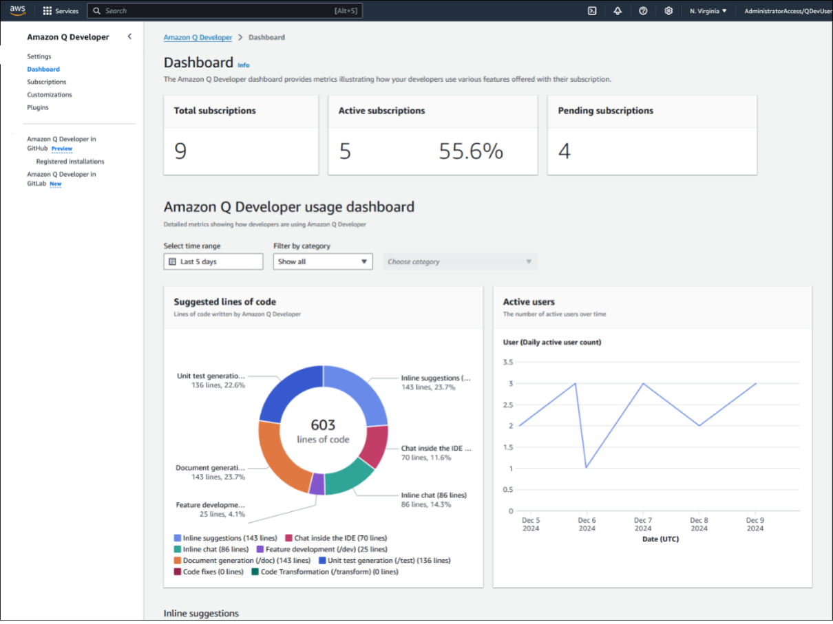 Amazon Q Developer dashboard in AWS Console showing subscription metrics, usage statistics with a donut chart of code suggestions by category, and an active users trend line graph