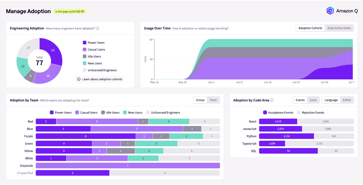 Jellyfish dashboard's Manage Adoption view showing user adoption metrics through a donut chart, usage trends over time, team-based adoption data, and programming language statistics for Amazon Q