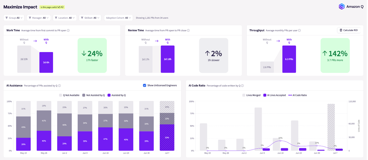 Jellyfish dashboard showing development metrics and AI assistance trends comparing performance with and without Amazon Q integration