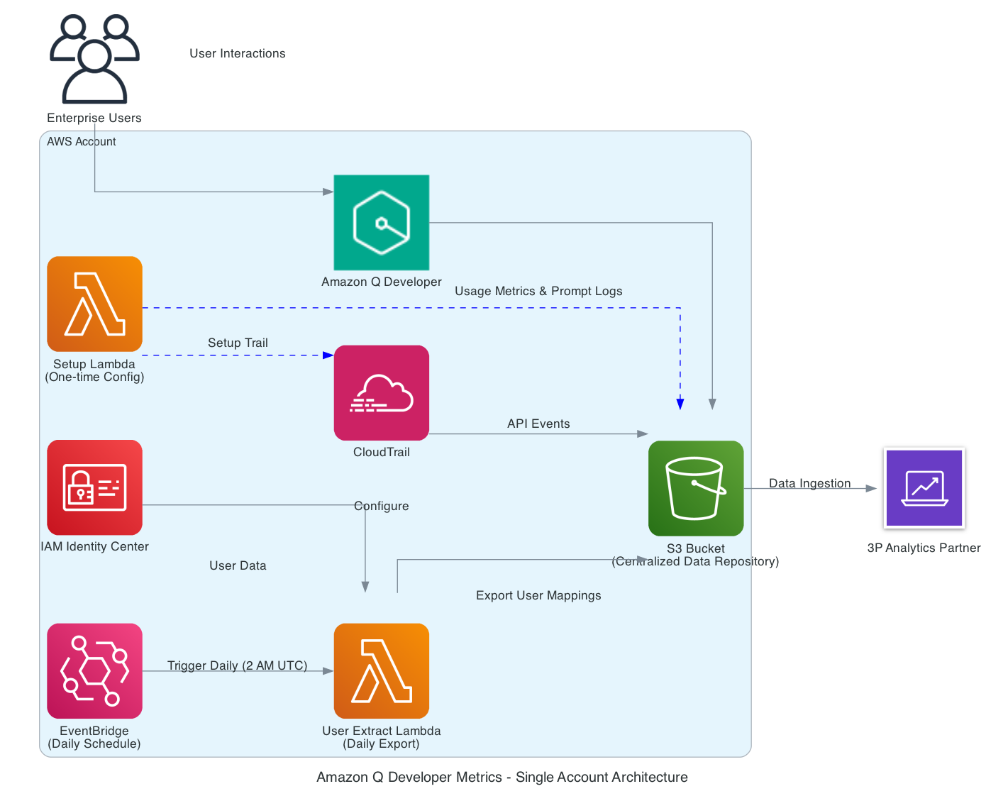 Architecture diagram showing Amazon Q Developer Metrics for a single account, illustrating data flow between various AWS services including Lambda, CloudTrail, IAM Identity Center, EventBridge, S3, and integration with a third-party analytics partner