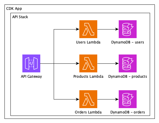 Architecture diagram of the same application with the single Lambda function broken into separate functions corresponding to the three DynamoDB tables for users, products, and orders. All resources are still contained in the single API Stack and CDK App.