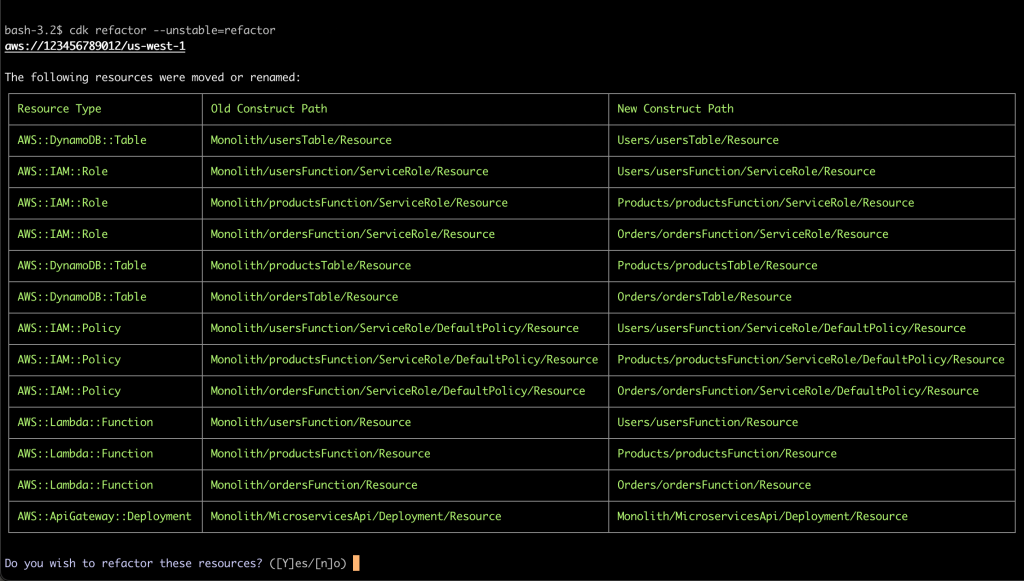Screenshot of the CDK CLI confirmation dialog while executing the refactor command. The output has three columns: Resource Type, Old Construct Path, and New Construct Path, with rows of resources that will be refactored from one ID to another. The confirmation prompt asks "Do you want to refactor these resources? (yes/no)"