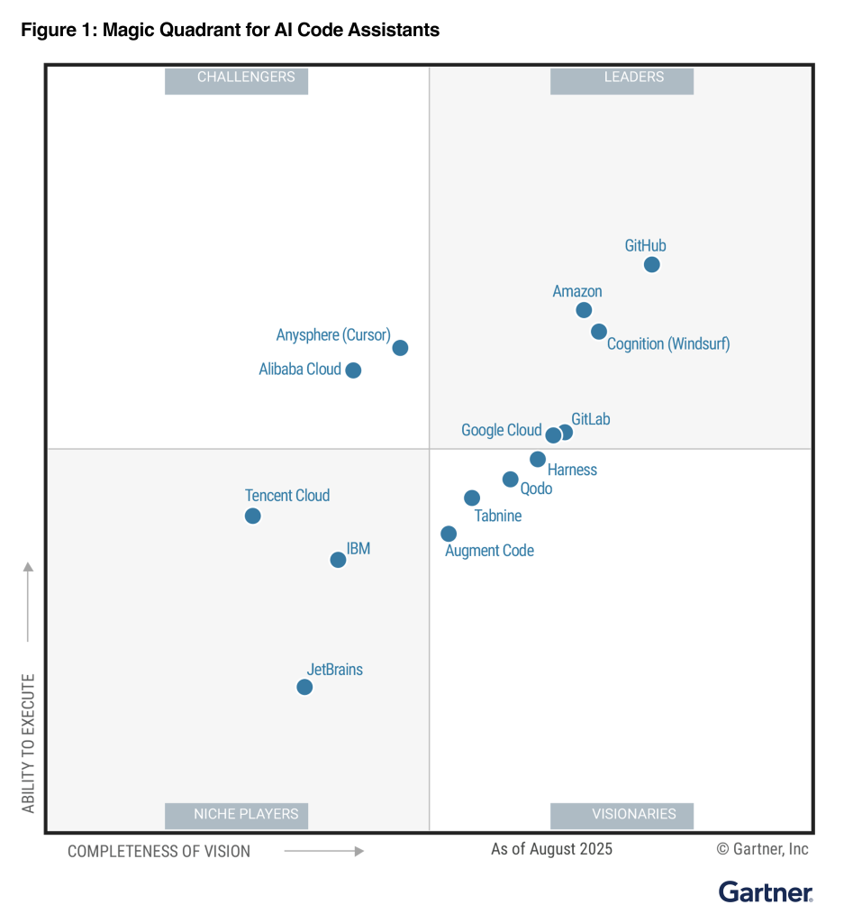 A Gartner Magic Quadrant chart titled 'Magic Quadrant for AI Code Assistants' showing the positioning of various companies across four quadrants: Leaders, Challengers, Visionaries, and Niche Players. Companies like GitHub, Amazon, and Google Cloud are prominently positioned in the Leaders quadrant, while others like JetBrains appear in the Visionaries section. The chart plots vendors based on their 'Ability to Execute' (y-axis) and 'Completeness of Vision' (x-axis). Dated August 2025.