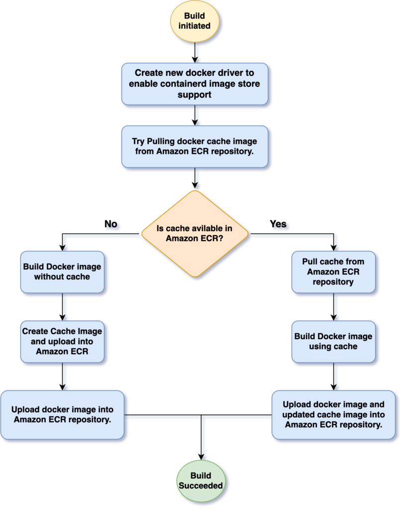 Solution Flow Diagram