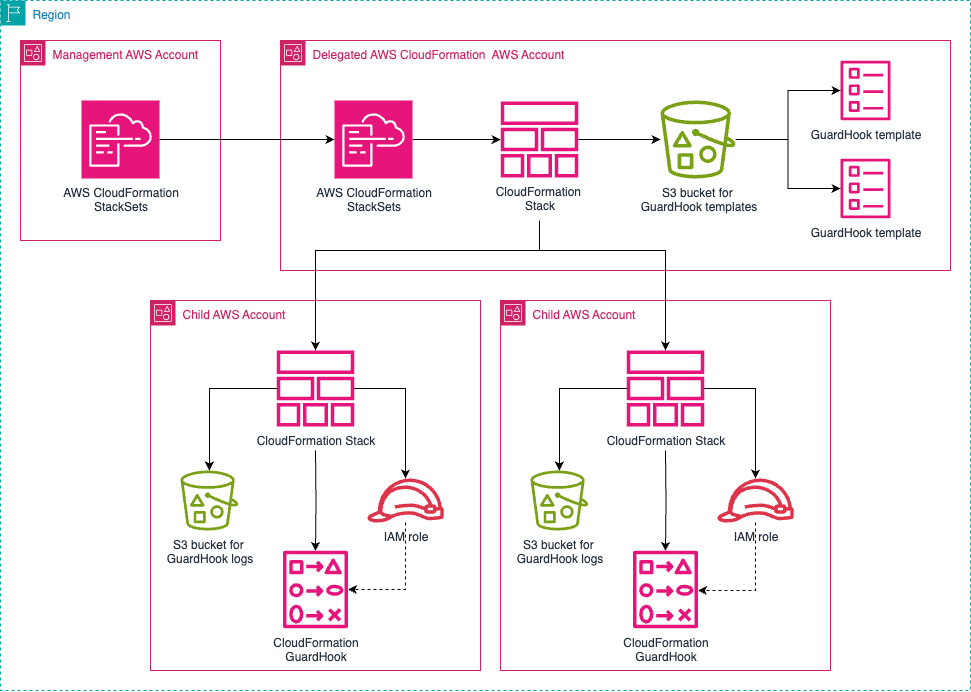 Multi-Account structure when building CloudFormation resources using CloudFormation StackSets. There are two central accounts (Management & Delegated Admin) and two child Accounts.