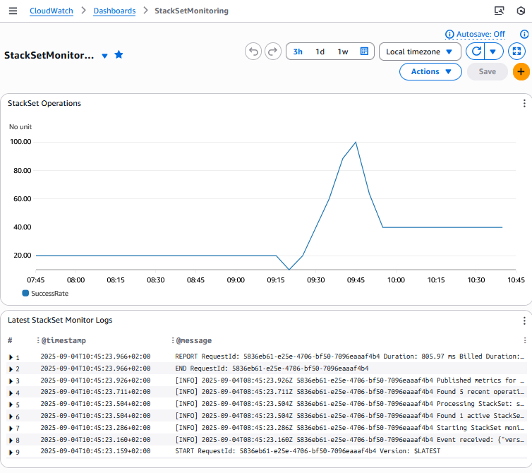 Amazon CloudWatch Dashboard screenshot for StackSetMonitor stack to track StackSet operations success rate