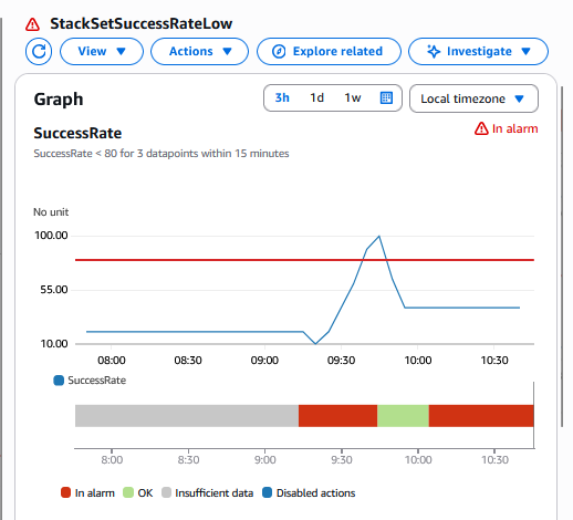 Amazon CloudWatch Alarm screenshot for StackSetMonitor stack to track StackSet operations success rate