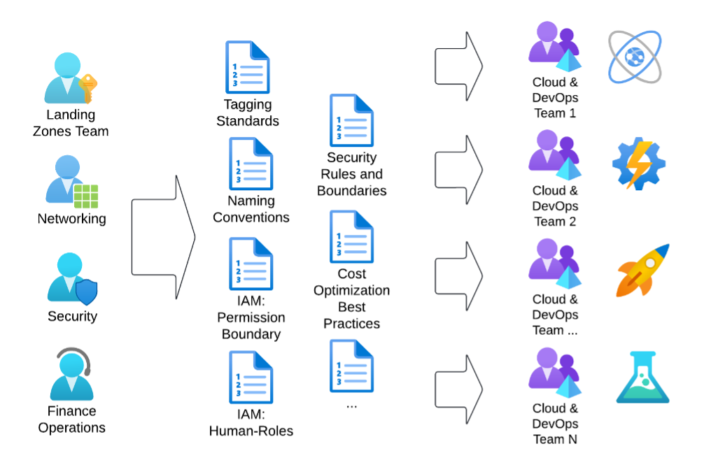 Figure 1. The traditional approach with separate documentation and implementation teams.