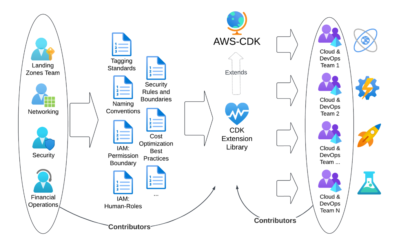 Figure 2: The optimized approach with shared CDK extension library