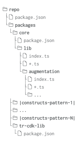 Figure 3. The monorepo structure