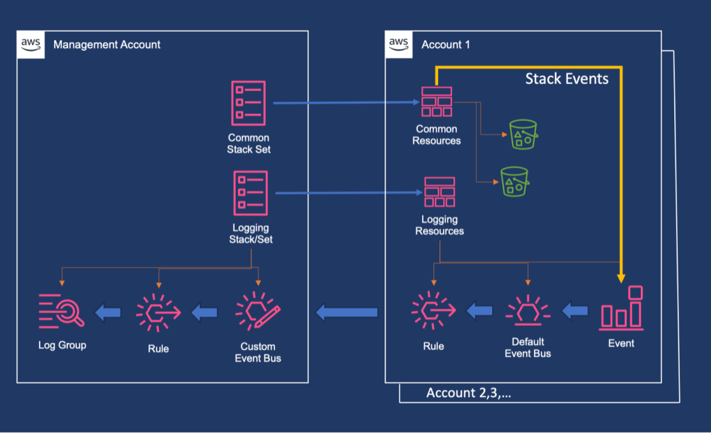 Figure 1.&nbsp;Architecture diagram showing event flow from member accounts to management account through EventBridge and CloudWatch Logs