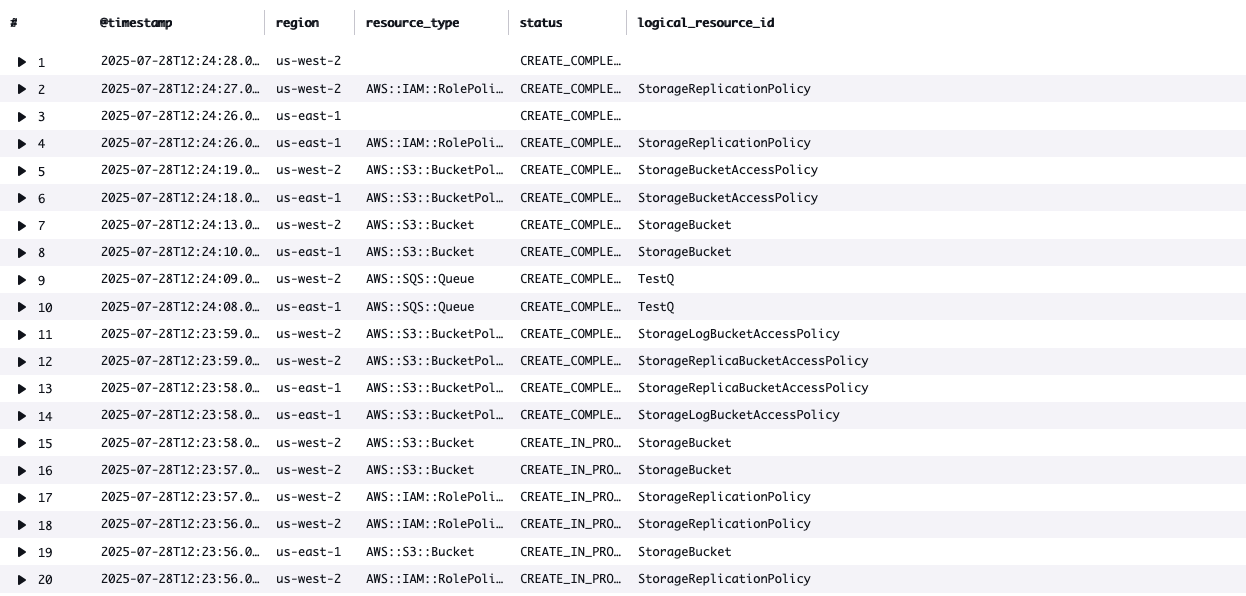 Figure 4: CloudWatch Logs Insights query results showing CloudFormation events across accounts