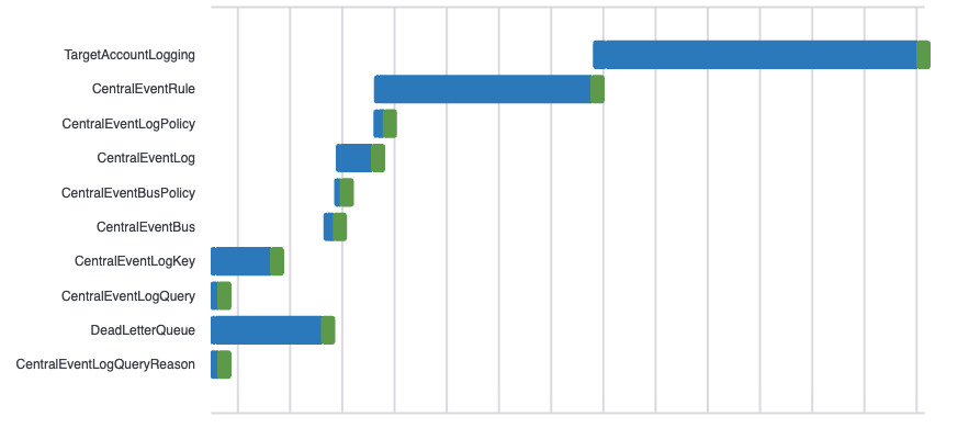 Figure 2.2:&nbsp;Screenshot showing deployment timeline of log-setup-management.yaml template in the management account