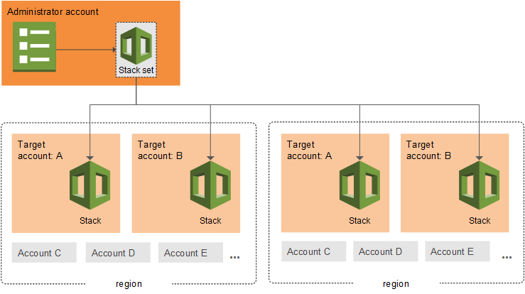 Figure : Example of a multi-region AWS CloudFormation StackSet architecture with an administrative account and target accounts