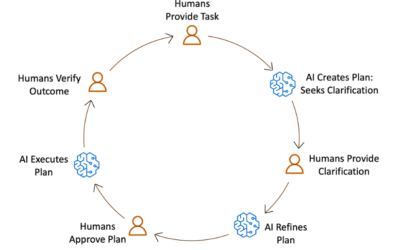 Circular workflow diagram showing AI-DLC collaboration cycle. Starting at top: Humans Provide Task (orange person icon) , arrow to AI Creates Plan and Seeks Clarification (blue brain icon), arrow to Humans Provide Clarification (orange person icon), arrow to AI Refines Plan (blue brain icon), arrow to Humans Approve Plan (orange person icon), arrow to AI Executes Plan (blue brain icon), arrow to Humans Verify Outcome (orange person icon), completing the cycle back to the start. The diagram illustrates iterative human-AI collaboration with humans making decisions and AI performing execution tasks.