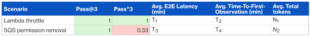 Evaluation results table with two scenario rows. Headers: Scenario, Pass@3, Pass^3, Avg. E2E Latency, Avg. Time-To-First-Observation, and Avg. Total tokens. Lambda throttle scenario shows Pass@3 of 1 and Pass^3 of 1 (highlighted green). SQS permission removal scenario shows Pass@3 of 1 and Pass^3 of 0.33 (highlighted red), indicating it passed only 1 of 3 attempts.