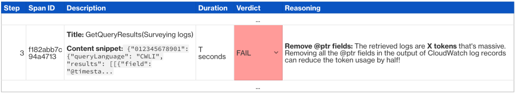 Error analysis table showing Step 3 with Span ID f182abb7c94a4713. The Description column shows Title: GetQueryResults(Surveying logs) with a JSON content snippet. Duration is T seconds. The Verdict column shows FAIL highlighted in red. The Reasoning column recommends removing @ptr fields, noting the retrieved logs are X tokens and removing @ptr fields from CloudWatch log records can reduce token usage by half.