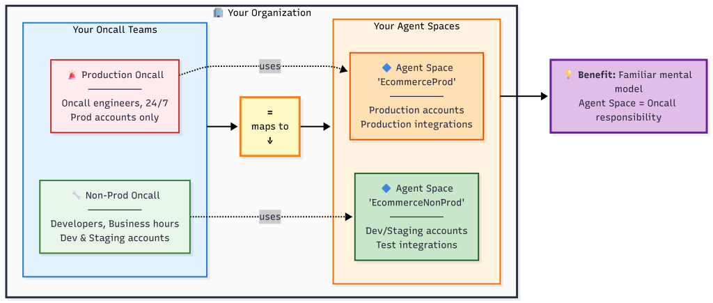 Create one Agent Space per oncall team. The Production Oncall team manages the "EcommerceProd" Agent Space covering production accounts. The Non-Prod Oncall team manages the "EcommerceNonProd" Agent Space covering development and staging accounts. This 1:1 mapping provides operations teams with a familiar mental model where Agent Space boundaries match their existing oncall responsibilities.