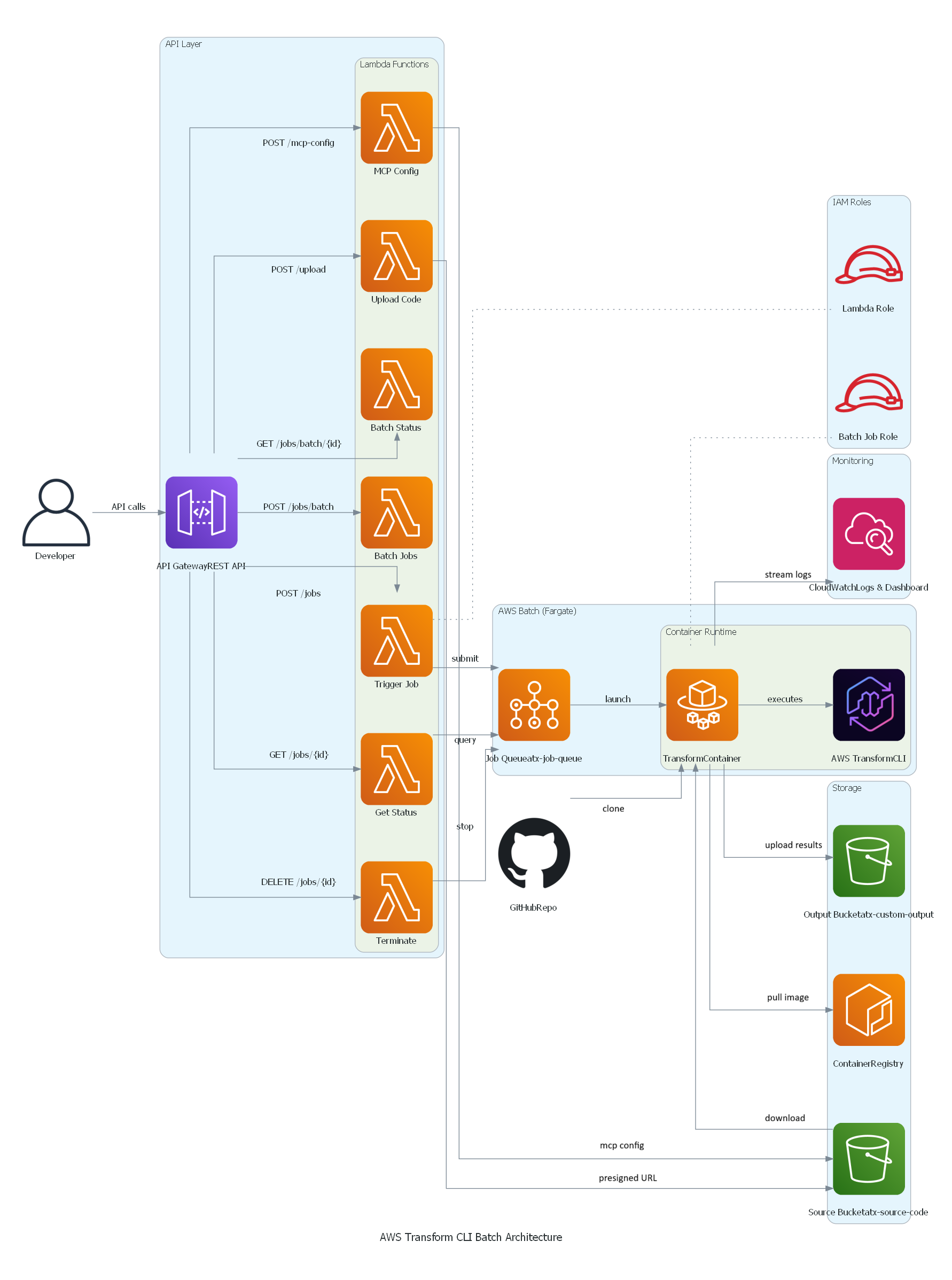 AWS Transform custom Batch solution architecture