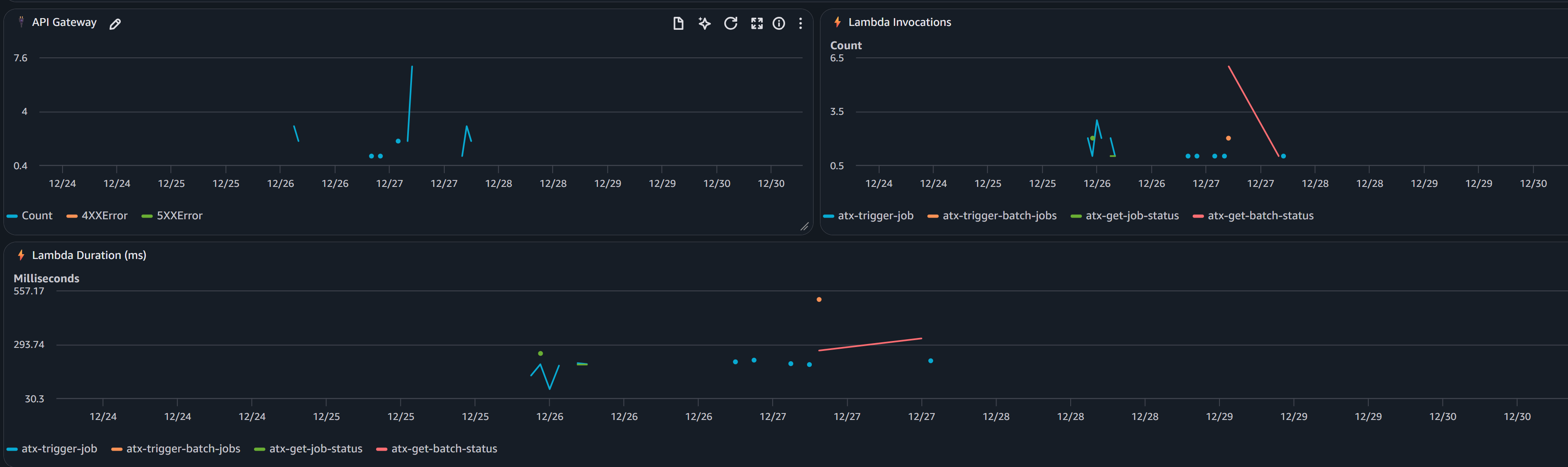 CloudWatch Dashboard screenshot for API and Lambda Health