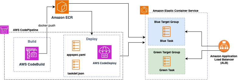 Figure1: Amazon ECS blue/green deployment with AWS CodeDeploy